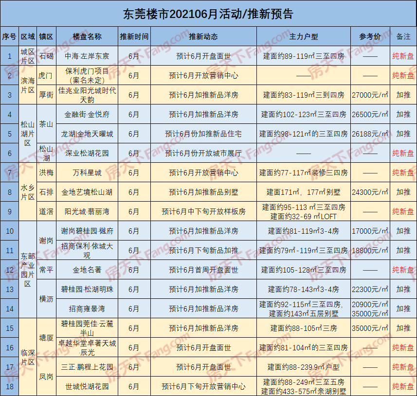 东莞楼市七月最新动态报告